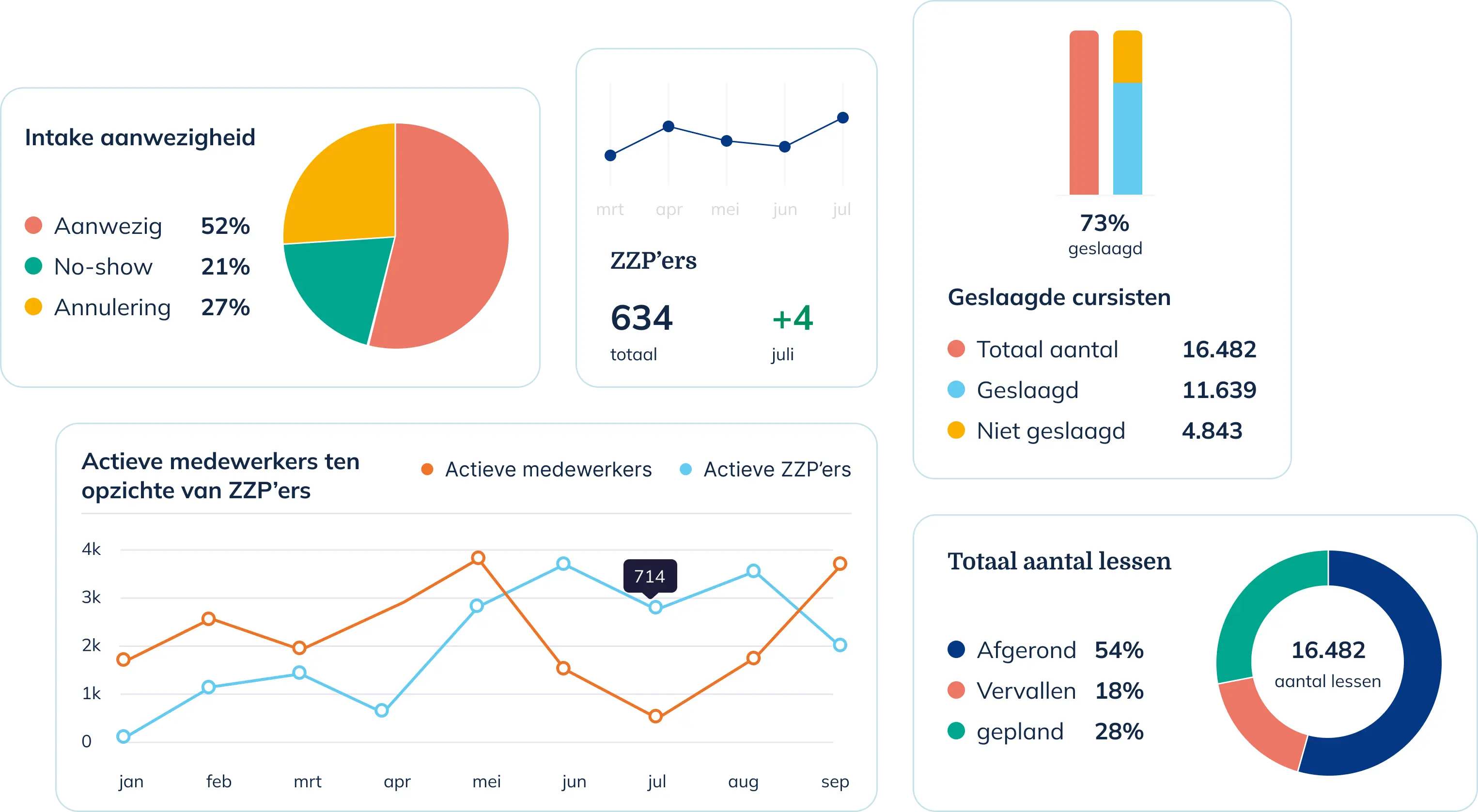 Grafieken uit het TopTaal-dashboard: intake-aanwezigheid, geslaagde cursisten en totaal aantal lessen